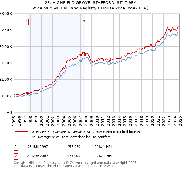 23, HIGHFIELD GROVE, STAFFORD, ST17 9RA: Price paid vs HM Land Registry's House Price Index