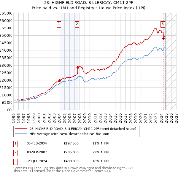 23, HIGHFIELD ROAD, BILLERICAY, CM11 2PF: Price paid vs HM Land Registry's House Price Index