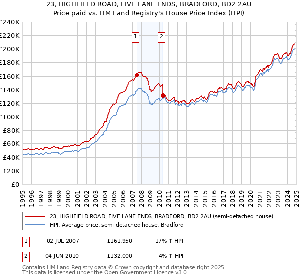 23, HIGHFIELD ROAD, FIVE LANE ENDS, BRADFORD, BD2 2AU: Price paid vs HM Land Registry's House Price Index