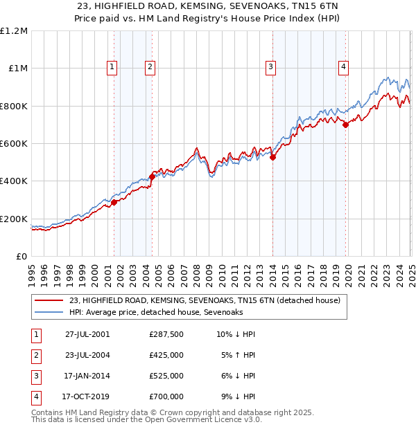 23, HIGHFIELD ROAD, KEMSING, SEVENOAKS, TN15 6TN: Price paid vs HM Land Registry's House Price Index