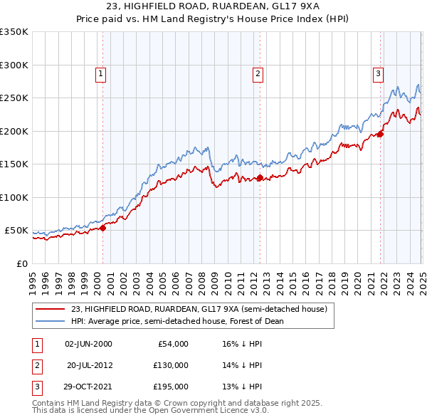 23, HIGHFIELD ROAD, RUARDEAN, GL17 9XA: Price paid vs HM Land Registry's House Price Index