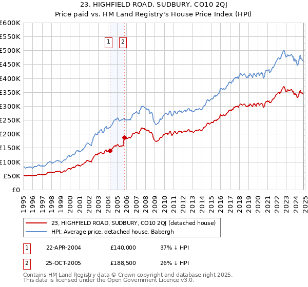 23, HIGHFIELD ROAD, SUDBURY, CO10 2QJ: Price paid vs HM Land Registry's House Price Index