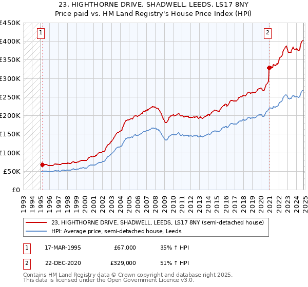 23, HIGHTHORNE DRIVE, SHADWELL, LEEDS, LS17 8NY: Price paid vs HM Land Registry's House Price Index