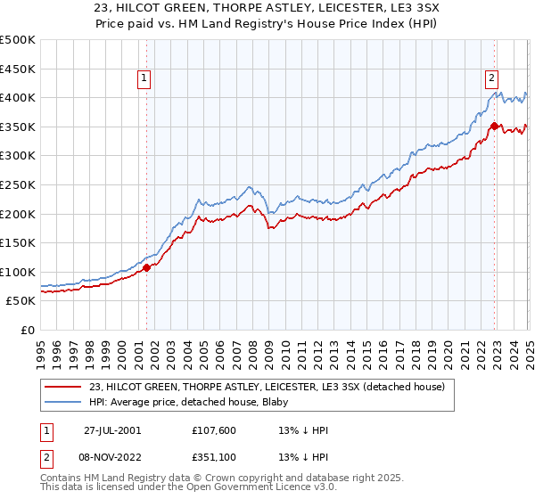 23, HILCOT GREEN, THORPE ASTLEY, LEICESTER, LE3 3SX: Price paid vs HM Land Registry's House Price Index