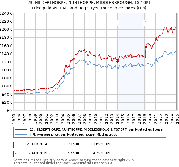 23, HILDERTHORPE, NUNTHORPE, MIDDLESBROUGH, TS7 0PT: Price paid vs HM Land Registry's House Price Index