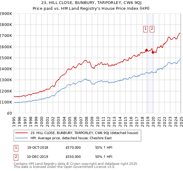 23, HILL CLOSE, BUNBURY, TARPORLEY, CW6 9QJ: Price paid vs HM Land Registry's House Price Index