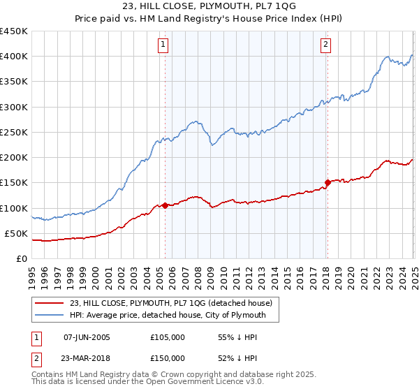 23, HILL CLOSE, PLYMOUTH, PL7 1QG: Price paid vs HM Land Registry's House Price Index