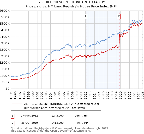 23, HILL CRESCENT, HONITON, EX14 2HY: Price paid vs HM Land Registry's House Price Index