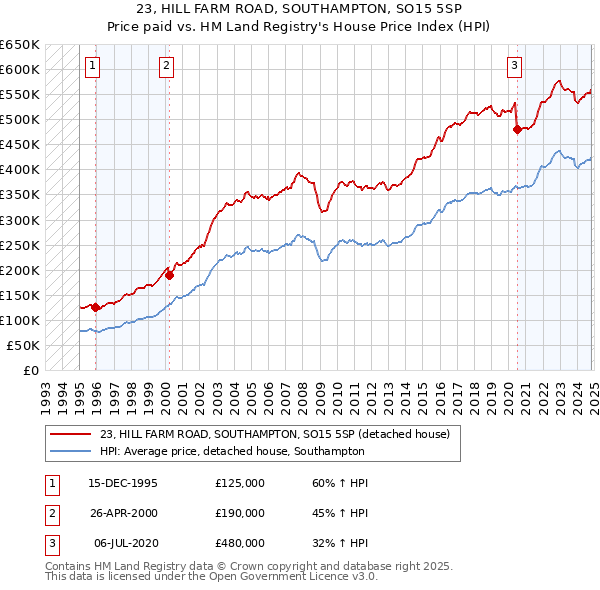 23, HILL FARM ROAD, SOUTHAMPTON, SO15 5SP: Price paid vs HM Land Registry's House Price Index