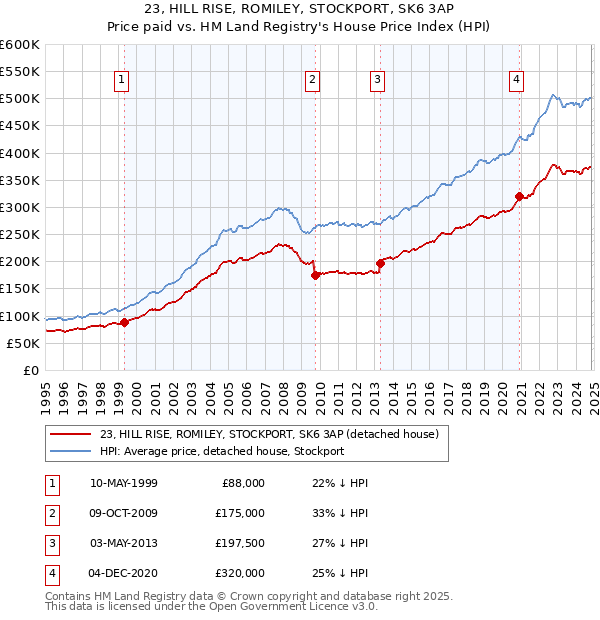 23, HILL RISE, ROMILEY, STOCKPORT, SK6 3AP: Price paid vs HM Land Registry's House Price Index