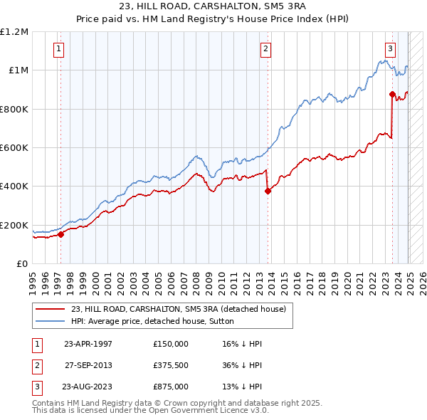 23, HILL ROAD, CARSHALTON, SM5 3RA: Price paid vs HM Land Registry's House Price Index