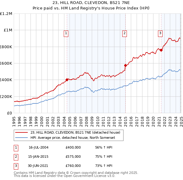 23, HILL ROAD, CLEVEDON, BS21 7NE: Price paid vs HM Land Registry's House Price Index