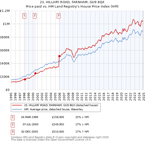 23, HILLARY ROAD, FARNHAM, GU9 8QX: Price paid vs HM Land Registry's House Price Index