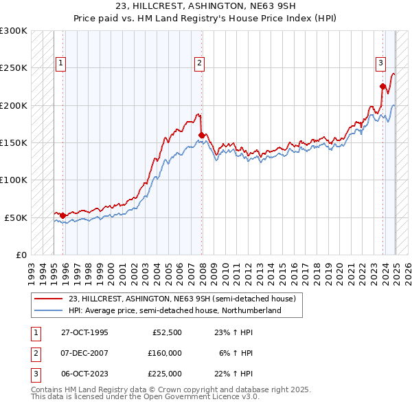 23, HILLCREST, ASHINGTON, NE63 9SH: Price paid vs HM Land Registry's House Price Index