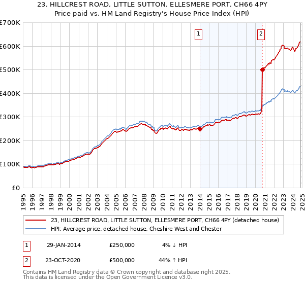 23, HILLCREST ROAD, LITTLE SUTTON, ELLESMERE PORT, CH66 4PY: Price paid vs HM Land Registry's House Price Index