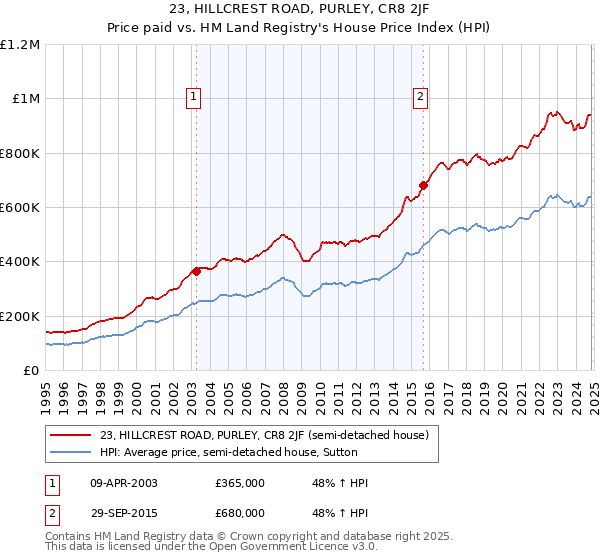 23, HILLCREST ROAD, PURLEY, CR8 2JF: Price paid vs HM Land Registry's House Price Index