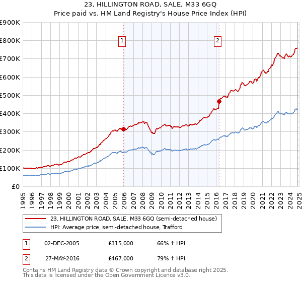 23, HILLINGTON ROAD, SALE, M33 6GQ: Price paid vs HM Land Registry's House Price Index