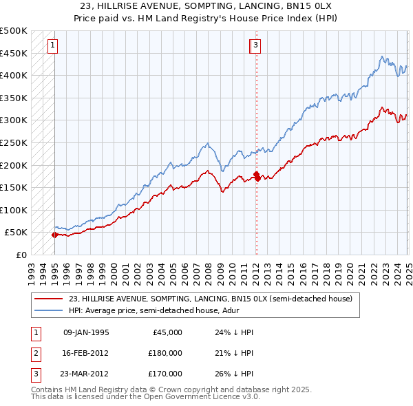 23, HILLRISE AVENUE, SOMPTING, LANCING, BN15 0LX: Price paid vs HM Land Registry's House Price Index