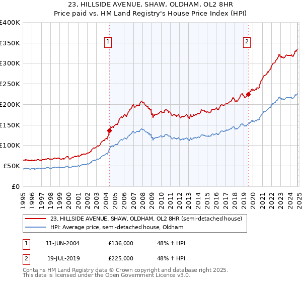 23, HILLSIDE AVENUE, SHAW, OLDHAM, OL2 8HR: Price paid vs HM Land Registry's House Price Index