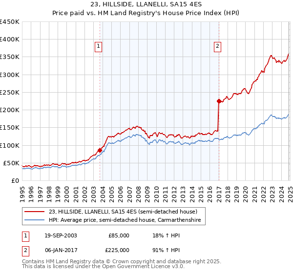 23, HILLSIDE, LLANELLI, SA15 4ES: Price paid vs HM Land Registry's House Price Index