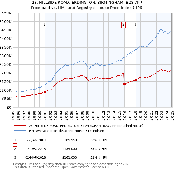 23, HILLSIDE ROAD, ERDINGTON, BIRMINGHAM, B23 7PP: Price paid vs HM Land Registry's House Price Index