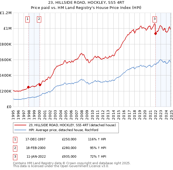 23, HILLSIDE ROAD, HOCKLEY, SS5 4RT: Price paid vs HM Land Registry's House Price Index