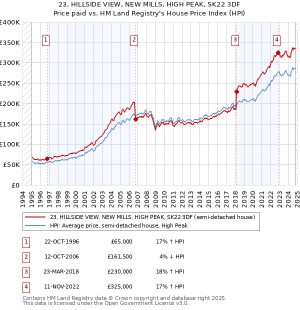 23, HILLSIDE VIEW, NEW MILLS, HIGH PEAK, SK22 3DF: Price paid vs HM Land Registry's House Price Index