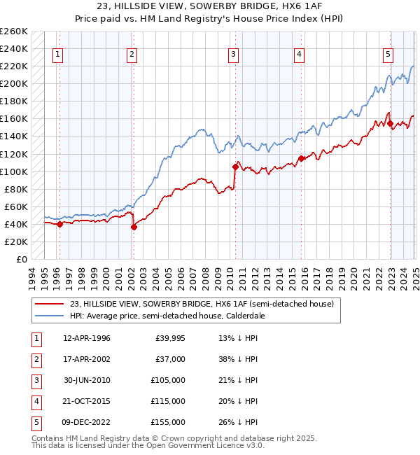 23, HILLSIDE VIEW, SOWERBY BRIDGE, HX6 1AF: Price paid vs HM Land Registry's House Price Index