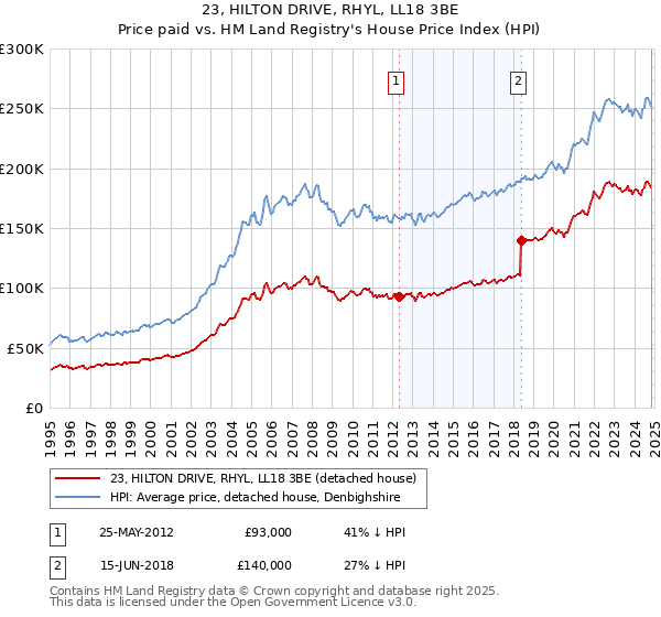 23, HILTON DRIVE, RHYL, LL18 3BE: Price paid vs HM Land Registry's House Price Index