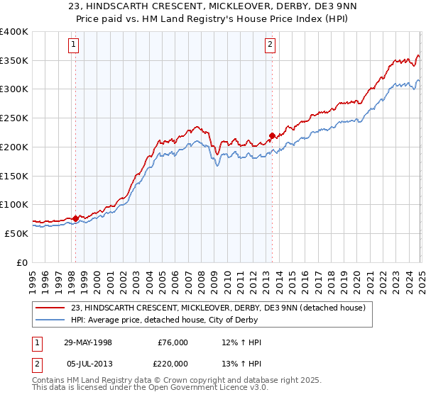 23, HINDSCARTH CRESCENT, MICKLEOVER, DERBY, DE3 9NN: Price paid vs HM Land Registry's House Price Index