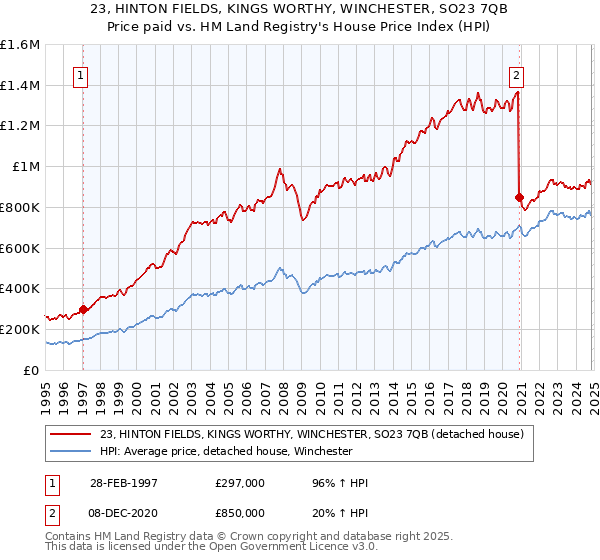 23, HINTON FIELDS, KINGS WORTHY, WINCHESTER, SO23 7QB: Price paid vs HM Land Registry's House Price Index