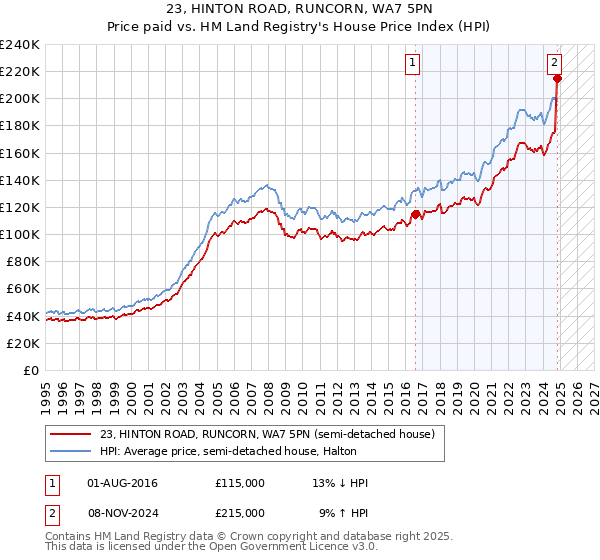 23, HINTON ROAD, RUNCORN, WA7 5PN: Price paid vs HM Land Registry's House Price Index