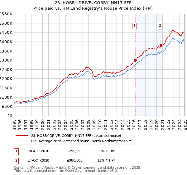 23, HOBBY DRIVE, CORBY, NN17 5FF: Price paid vs HM Land Registry's House Price Index