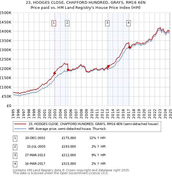 23, HODGES CLOSE, CHAFFORD HUNDRED, GRAYS, RM16 6EN: Price paid vs HM Land Registry's House Price Index