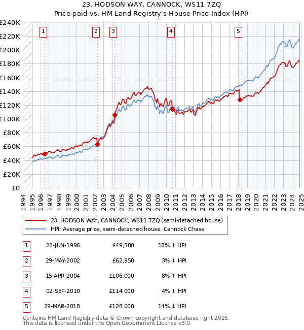 23, HODSON WAY, CANNOCK, WS11 7ZQ: Price paid vs HM Land Registry's House Price Index