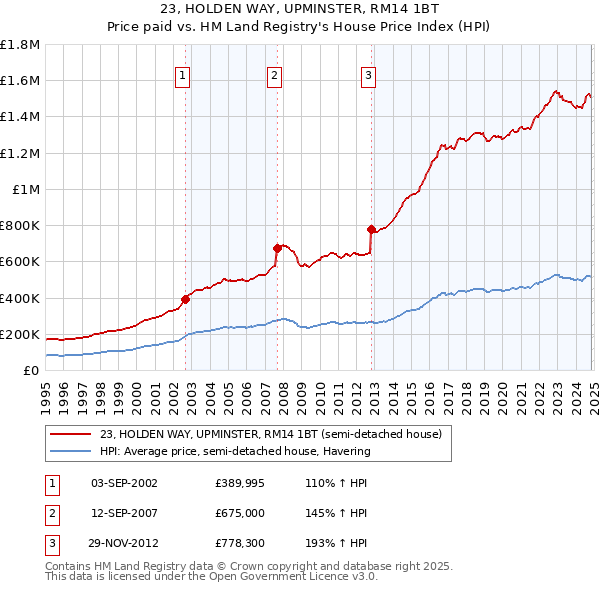 23, HOLDEN WAY, UPMINSTER, RM14 1BT: Price paid vs HM Land Registry's House Price Index