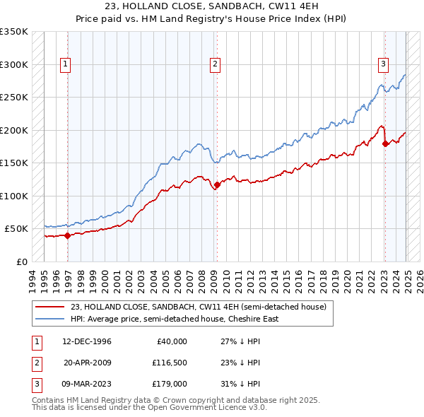 23, HOLLAND CLOSE, SANDBACH, CW11 4EH: Price paid vs HM Land Registry's House Price Index