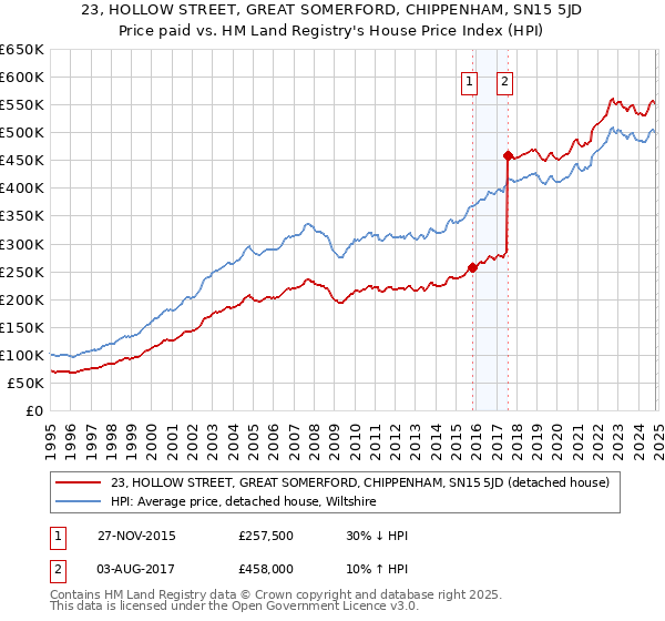 23, HOLLOW STREET, GREAT SOMERFORD, CHIPPENHAM, SN15 5JD: Price paid vs HM Land Registry's House Price Index