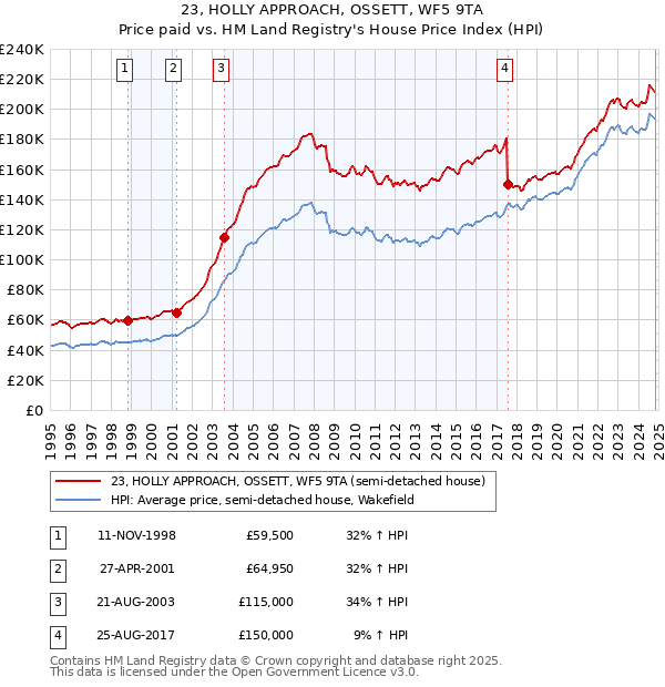 23, HOLLY APPROACH, OSSETT, WF5 9TA: Price paid vs HM Land Registry's House Price Index