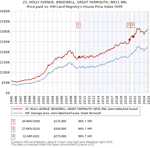 23, HOLLY AVENUE, BRADWELL, GREAT YARMOUTH, NR31 8NL: Price paid vs HM Land Registry's House Price Index