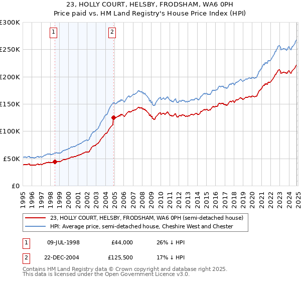 23, HOLLY COURT, HELSBY, FRODSHAM, WA6 0PH: Price paid vs HM Land Registry's House Price Index