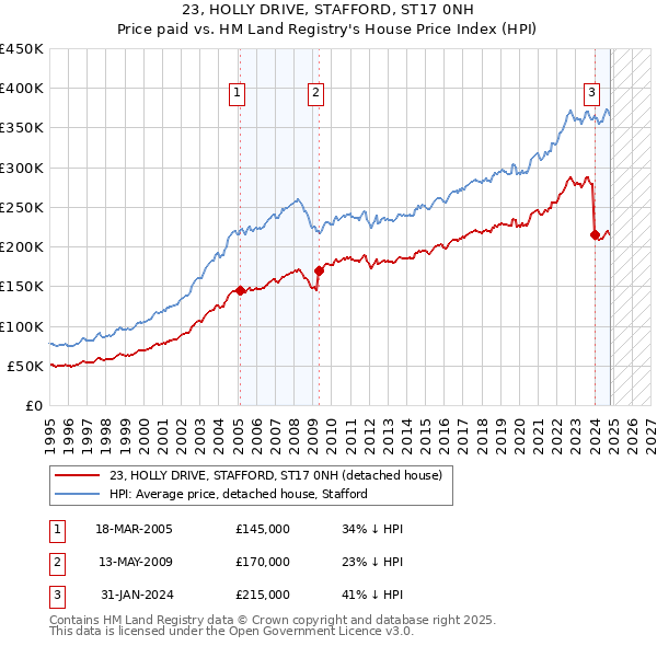 23, HOLLY DRIVE, STAFFORD, ST17 0NH: Price paid vs HM Land Registry's House Price Index