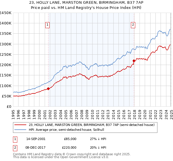 23, HOLLY LANE, MARSTON GREEN, BIRMINGHAM, B37 7AP: Price paid vs HM Land Registry's House Price Index