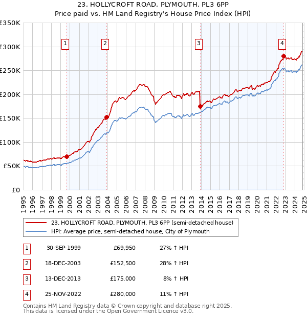 23, HOLLYCROFT ROAD, PLYMOUTH, PL3 6PP: Price paid vs HM Land Registry's House Price Index