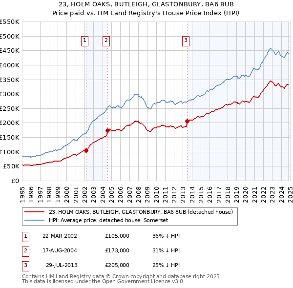 23, HOLM OAKS, BUTLEIGH, GLASTONBURY, BA6 8UB: Price paid vs HM Land Registry's House Price Index