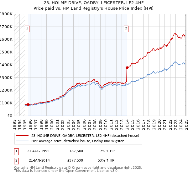 23, HOLME DRIVE, OADBY, LEICESTER, LE2 4HF: Price paid vs HM Land Registry's House Price Index