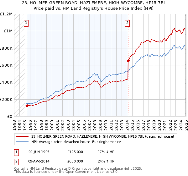 23, HOLMER GREEN ROAD, HAZLEMERE, HIGH WYCOMBE, HP15 7BL: Price paid vs HM Land Registry's House Price Index