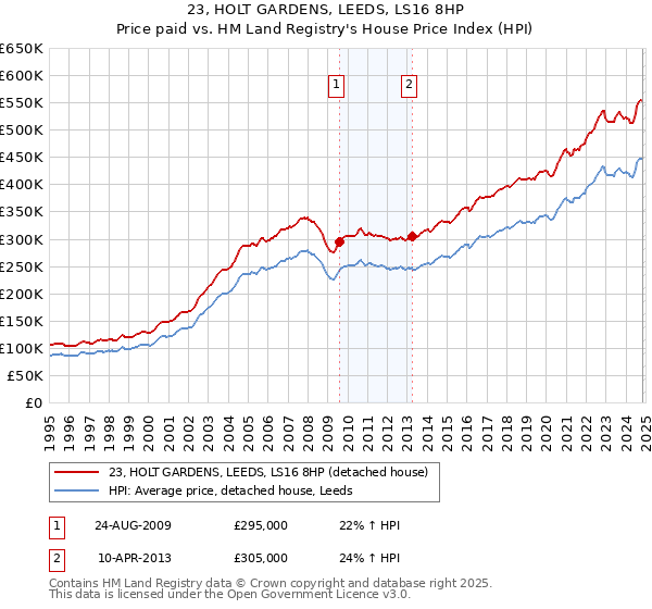 23, HOLT GARDENS, LEEDS, LS16 8HP: Price paid vs HM Land Registry's House Price Index