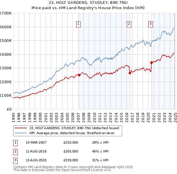 23, HOLT GARDENS, STUDLEY, B80 7NU: Price paid vs HM Land Registry's House Price Index