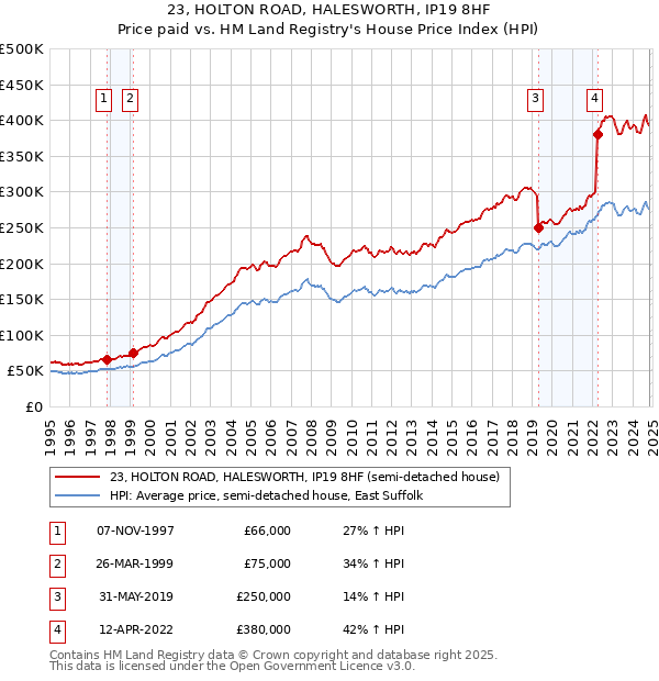 23, HOLTON ROAD, HALESWORTH, IP19 8HF: Price paid vs HM Land Registry's House Price Index